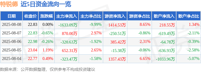 股票行情快報：特銳德（300001）8月8日主力資金凈賣出1633.09萬元