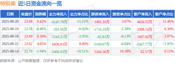股票行情快報：特銳德（300001）8月20日主力資金凈賣出6147.70萬元