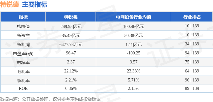 股票行情快報：特銳德（300001）8月20日主力資金凈賣出6147.70萬元