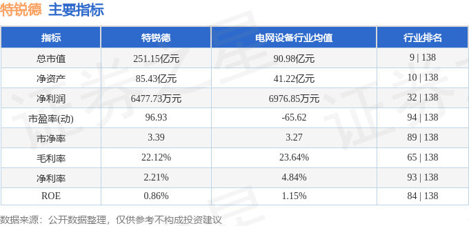 股票行情快報：特銳德（300001）7月3日主力資金凈賣出1099.97萬元