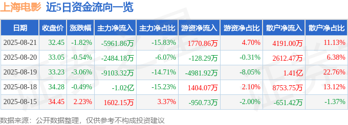 股票行情快報：上海電影（601595）8月21日主力資金凈賣出5961.86萬元